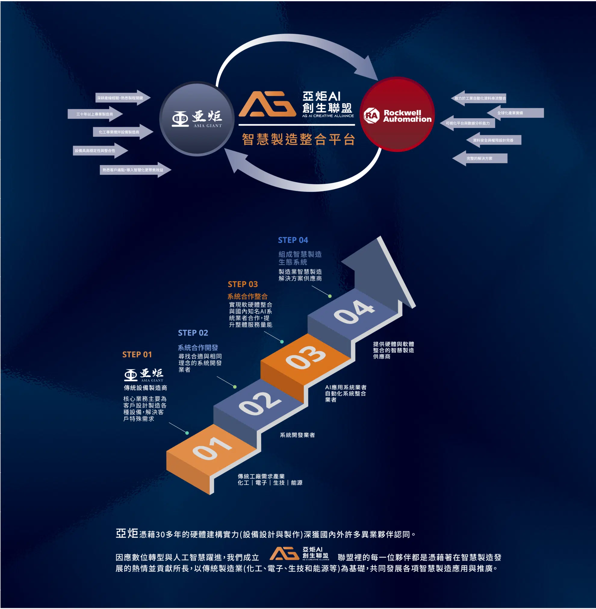 AI 創生聯盟