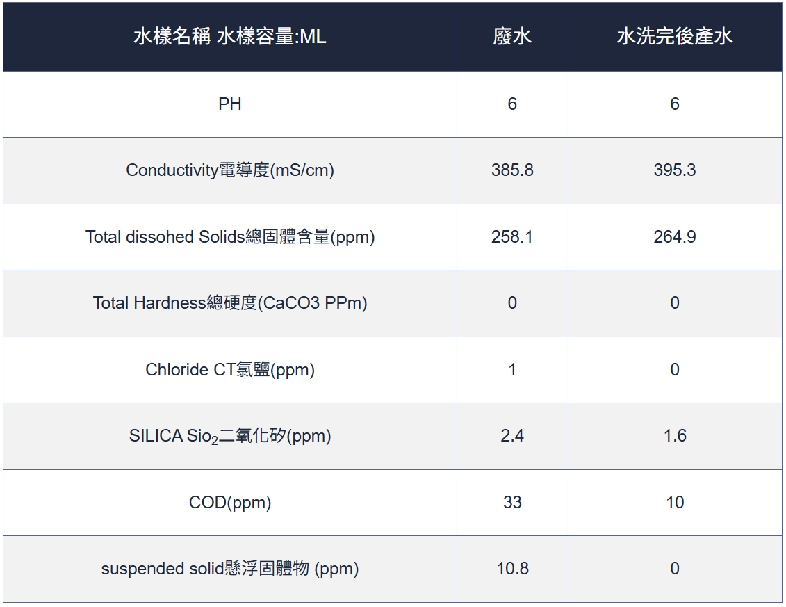 液態廢棄物處理 液態廢棄物處理