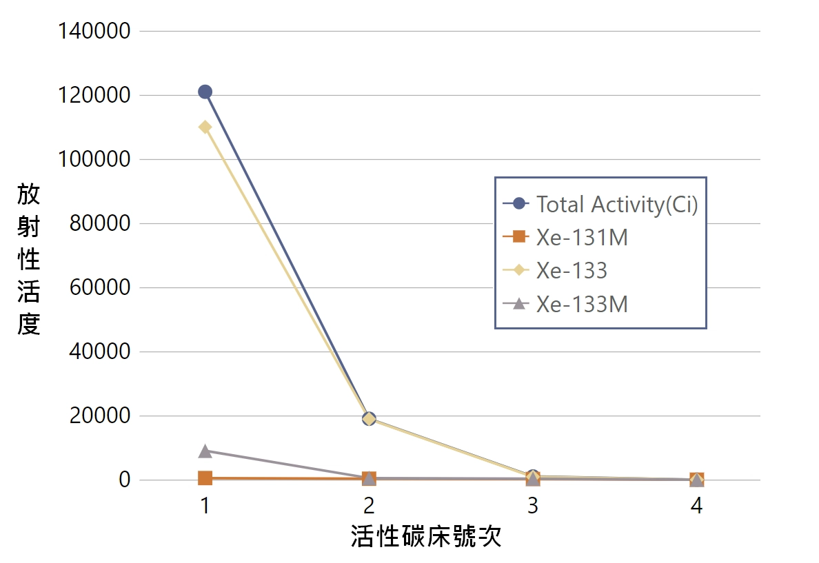 放射性廢棄物處理 放射性廢棄物處理